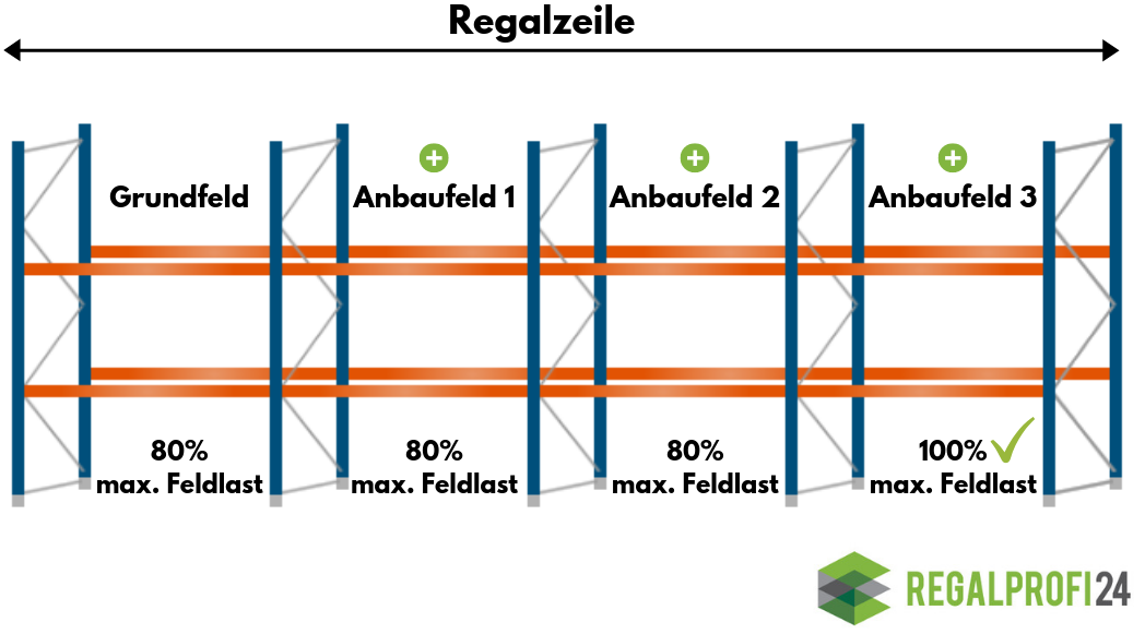 Palettenregalzeile Grundfeld Anbaufeld Lastabschlag