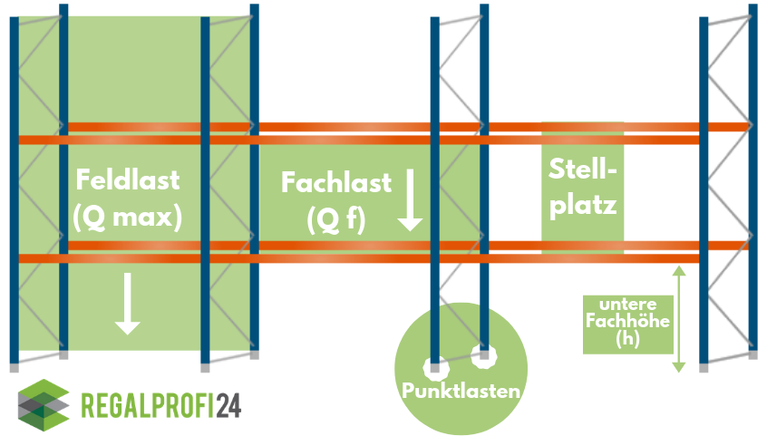 Lastverteilung bei Palettenregalen